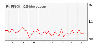 Grafico di modifiche della popolarità del telefono cellulare Fly FF190