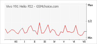 Popularity chart of Vivo Y91 Helio P22