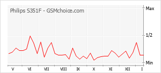 Diagramm der Poplularitätveränderungen von Philips S351F