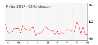 Popularity chart of Philips S351F