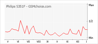 Gráfico de los cambios de popularidad Philips S351F