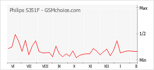 Le graphique de popularité de Philips S351F