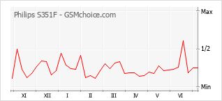 Grafico di modifiche della popolarità del telefono cellulare Philips S351F