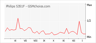 Populariteit van de telefoon: diagram Philips S351F