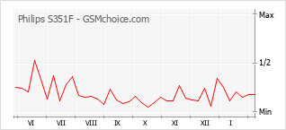 Диаграмма изменений популярности телефона Philips S351F