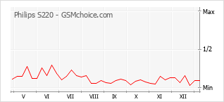 Gráfico de los cambios de popularidad Philips S220