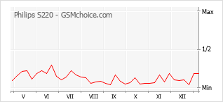 Le graphique de popularité de Philips S220