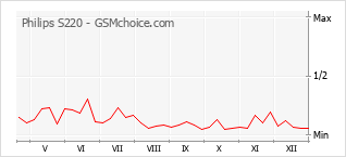 Grafico di modifiche della popolarità del telefono cellulare Philips S220