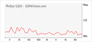 Populariteit van de telefoon: diagram Philips S220