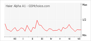 Popularity chart of Haier Alpha A1