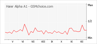 Le graphique de popularité de Haier Alpha A1