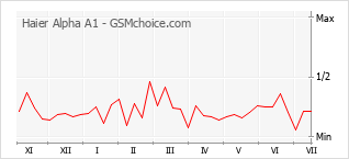 Grafico di modifiche della popolarità del telefono cellulare Haier Alpha A1