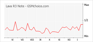 Le graphique de popularité de Lava R3 Note