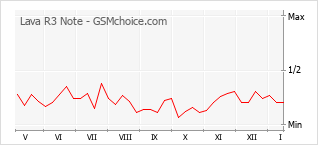 Populariteit van de telefoon: diagram Lava R3 Note