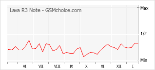Диаграмма изменений популярности телефона Lava R3 Note
