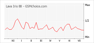 Popularity chart of Lava Iris 88
