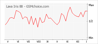 Traçar mudanças de populariedade do telemóvel Lava Iris 88