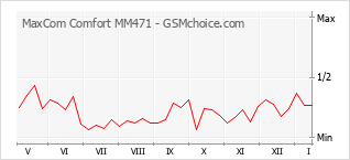 Popularity chart of MaxCom Comfort MM471