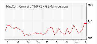 Le graphique de popularité de MaxCom Comfort MM471