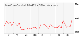 手机声望改变图表 MaxCom Comfort MM471