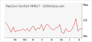 Populariteit van de telefoon: diagram MaxCom Comfort MM817
