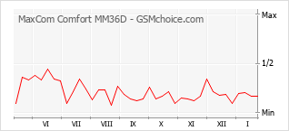 Diagramm der Poplularitätveränderungen von MaxCom Comfort MM36D