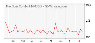 Popularity chart of MaxCom Comfort MM36D