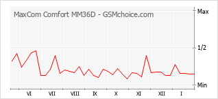 Gráfico de los cambios de popularidad MaxCom Comfort MM36D