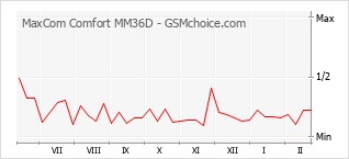 Le graphique de popularité de MaxCom Comfort MM36D
