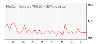 Grafico di modifiche della popolarità del telefono cellulare MaxCom Comfort MM36D
