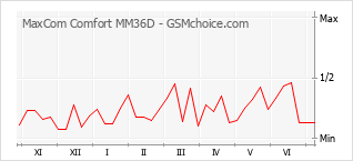 Populariteit van de telefoon: diagram MaxCom Comfort MM36D