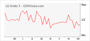 Popularity chart of LG Aristo 3