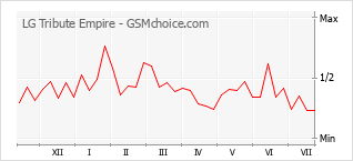 Popularity chart of LG Tribute Empire