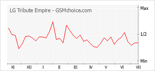 Grafico di modifiche della popolarità del telefono cellulare LG Tribute Empire