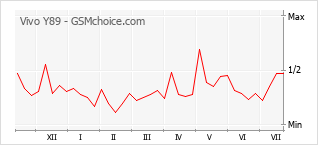 Popularity chart of Vivo Y89