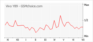 Gráfico de los cambios de popularidad Vivo Y89