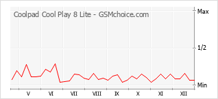 Diagramm der Poplularitätveränderungen von Coolpad Cool Play 8 Lite