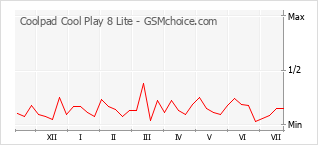 Popularity chart of Coolpad Cool Play 8 Lite