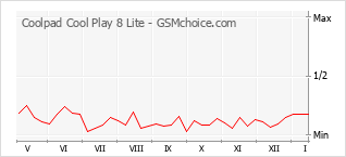 Gráfico de los cambios de popularidad Coolpad Cool Play 8 Lite