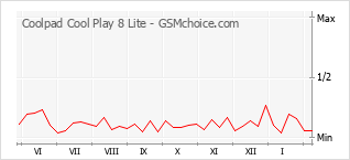 Le graphique de popularité de Coolpad Cool Play 8 Lite