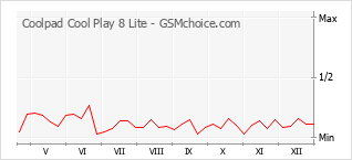 Grafico di modifiche della popolarità del telefono cellulare Coolpad Cool Play 8 Lite