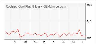 Populariteit van de telefoon: diagram Coolpad Cool Play 8 Lite