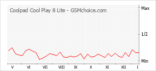 Диаграмма изменений популярности телефона Coolpad Cool Play 8 Lite