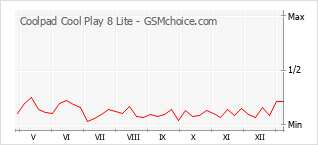 手機聲望改變圖表 Coolpad Cool Play 8 Lite