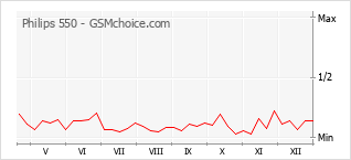 Grafico di modifiche della popolarità del telefono cellulare Philips 550