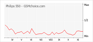 Populariteit van de telefoon: diagram Philips 550