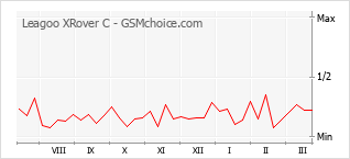 Diagramm der Poplularitätveränderungen von Leagoo XRover C