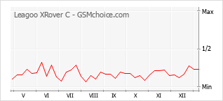 Gráfico de los cambios de popularidad Leagoo XRover C