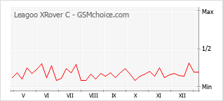 Populariteit van de telefoon: diagram Leagoo XRover C