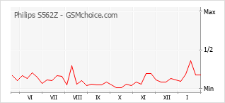 Diagramm der Poplularitätveränderungen von Philips S562Z
